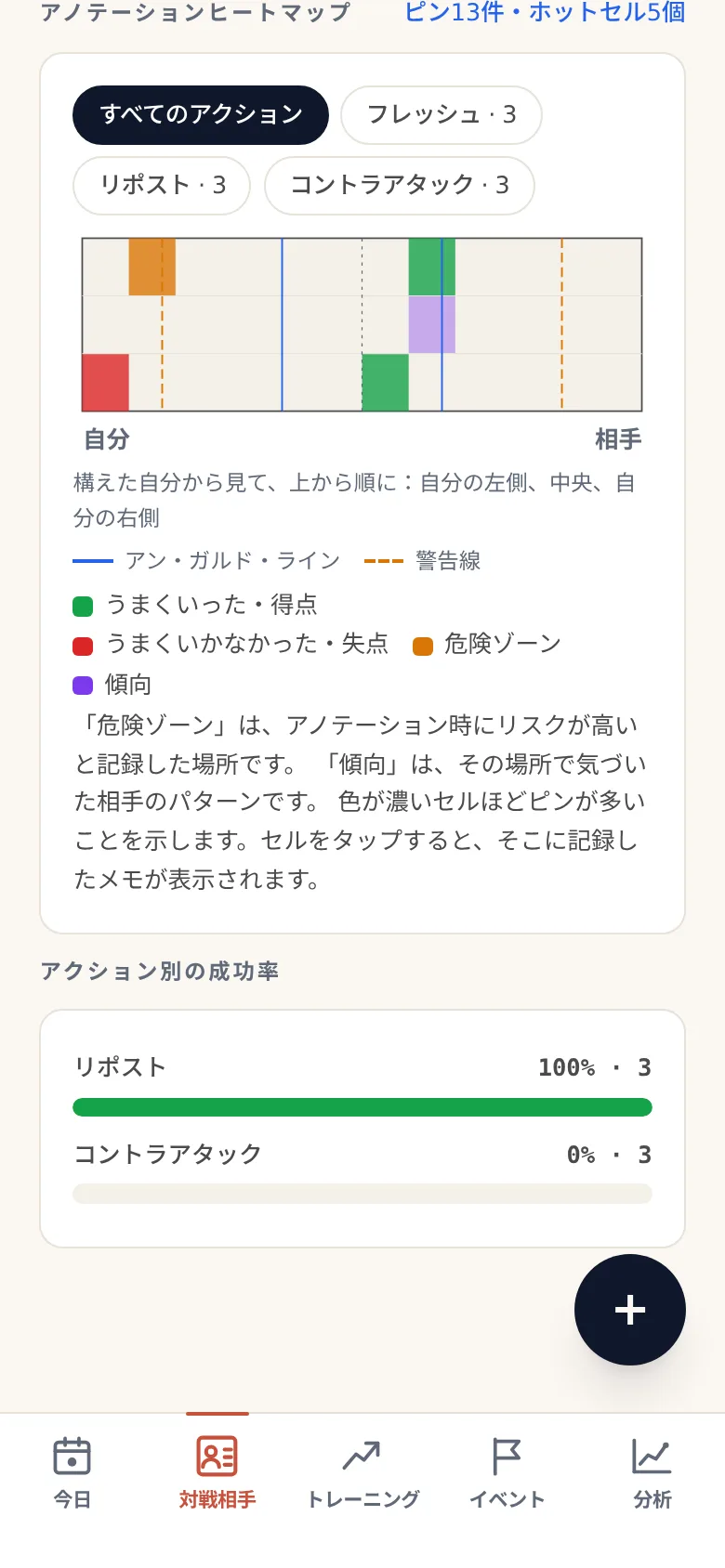 フェンシングのピストに重ねた注釈のヒートマップ。動作ごとに絞り込めるフィルター、効いた動作と効かなかった動作を色分けしたマス目、動作の種類別に成功率を並べた一覧が表示されている