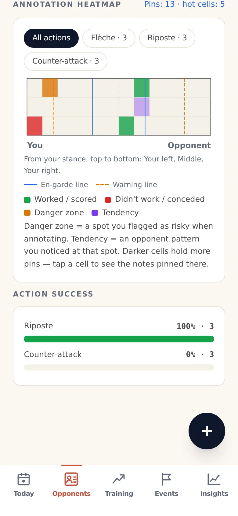 An annotation heatmap on a fencing piste with filters per action, colour-coded cells for what worked and what didn't, plus an action-success list showing hit rates per action type