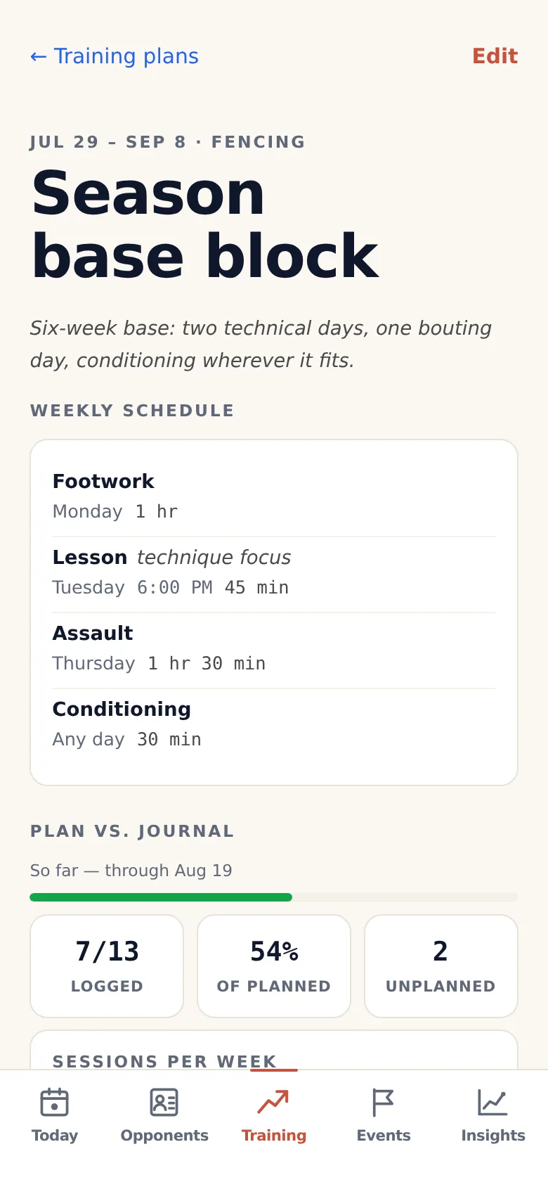A training plan showing its weekly schedule of named session types with days and target durations, and a plan-versus-journal comparison counting sessions logged, percentage of planned work done, and unplanned sessions